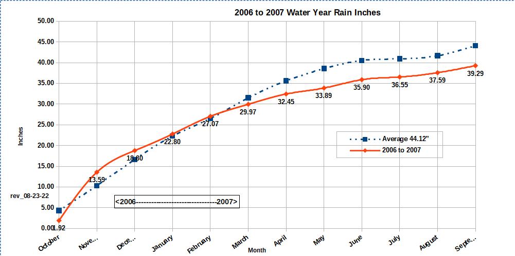 Water Year 2006 to 2007 graph