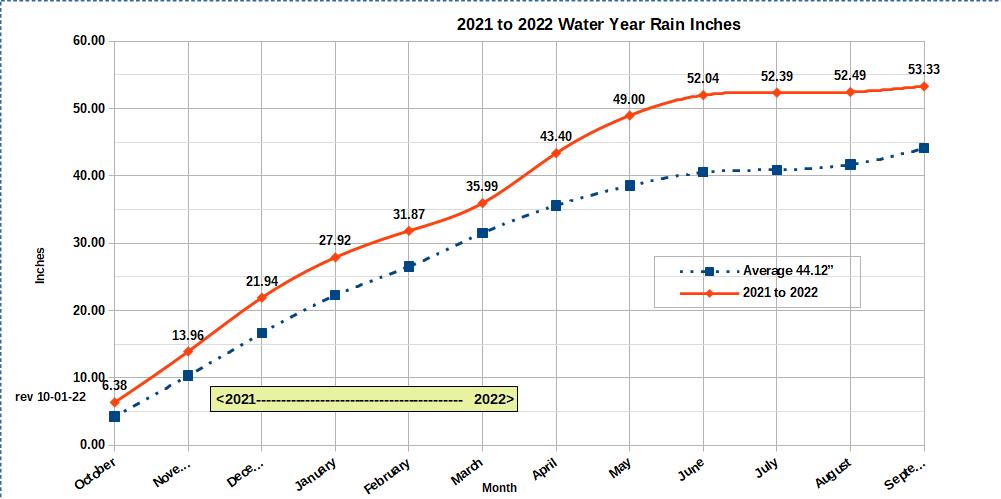 2021_2022_wateryear graph