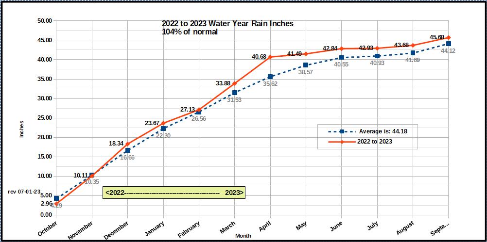 2021_2022_wateryear graph