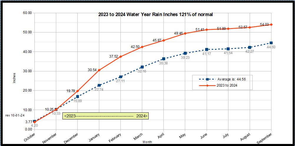 2023_2024_wateryear graph