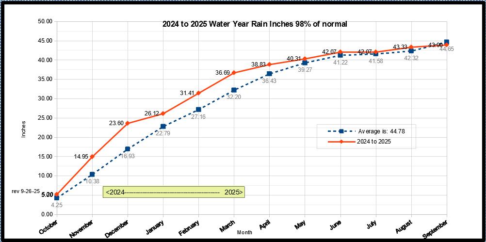 2024_2025_wateryear graph