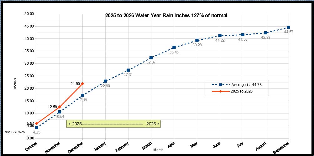 2025_2026_wateryear graph
