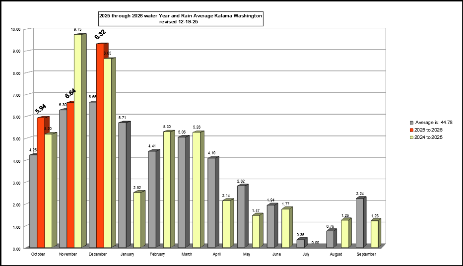 22 Year Rain Average Kalama Washington